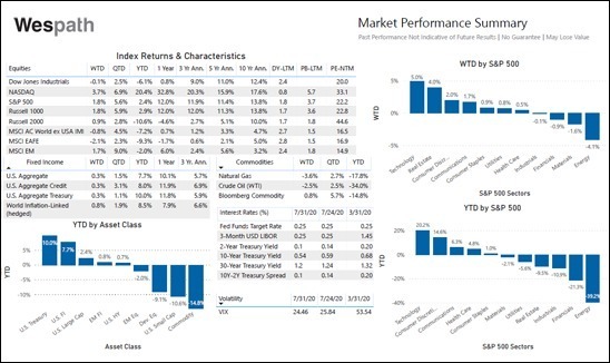 Market Performance Summary
