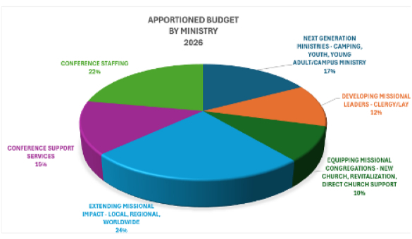 Piechart