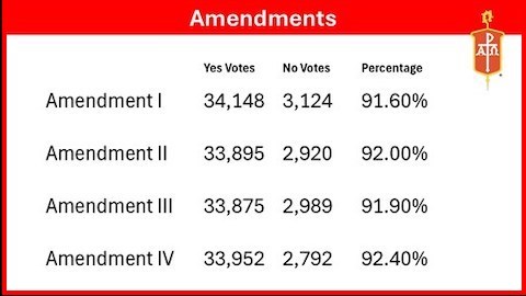 Amendment voting results